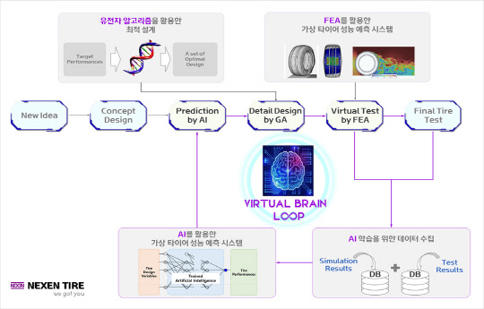 넥센타이어 vitrual brain loop system 이미지. <넥센타이어 제공>